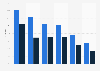 Part du mobile dans les visites de site américain en 2014, par type d'industrie