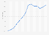 Salaires annuels moyens en Estonie 2000 - 2013
