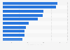 Principales agences Internet classées par recettes provenant des cotisations en Allemagne 2014