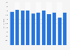 Offre mondiale de platine 2005-2015