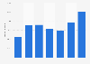 Ventes de voitures particulières : République d’Irlande 2009-2015
