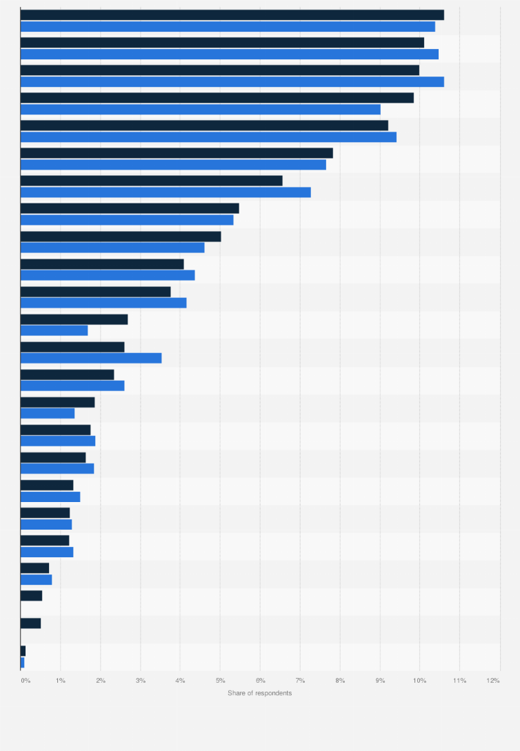 hobbies and interests in italy 2017 2018 survey what are interests