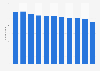 Number of enterprises in telecommunication sector in Norway 2007-2016
