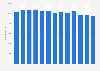 Number of employees in the telecommunications sector in Norway 2008-2018