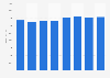 Turnover in telecommunication sector in Norway 2010-2015