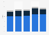 Market share RTBF group in Belgium 2013-2017, by TV channel