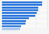Unemployment rate in Canada in 2018, by industry