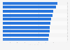 U.S. metro networks - ranked by longest commuting time 2014
