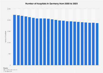 Number of hospitals in Germany 2000-2016