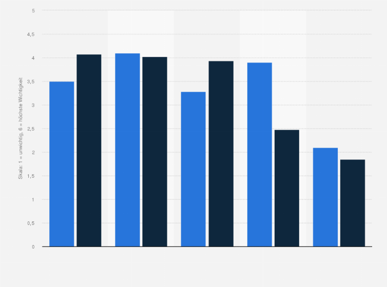 Statistik: Als wie wichtig schätzen Sie die folgenden Strategien zur Sicherstellung der zukünftigen Erdgasbeschaffung in Ihrem Unternehmen ein? (Skala: 1 = unwichtig, 6 = höchste Wichtigkeit)