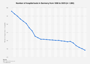 Hospital beds in Germany 1998 to 2016