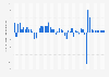 Gross domestic product (GDP) growth rate in the Bahamas 2024