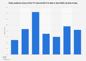 Italy: monthly audience share of TV channel Rai 2 2018, by time of day