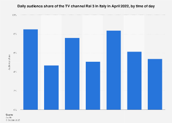 Italy: Rai 3 audience share 2021 | Statista