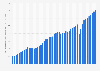 Gross domestic product (GDP) in the Bahamas 2024
