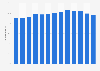Private sector debt in the Netherlands as a percentage of GDP 2007-2017