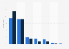 Usage of Snapchat in Denmark 2015, by age group and frequency