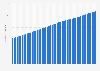 Total population of the Bahamas 2024
