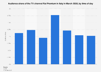 Italy: Rai Prermium audience share 2020 | Statista