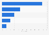 Value of in-house content team as perceived by marketers in the UK 2015