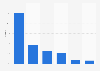 Market shares of the most used review websites in the Netherlands 2015