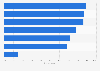 Distribution of perceived business performance advantages of UK remaining in EU 2016