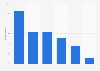 Canada mobile phone use for scanning barcodes or QR codes while shopping 2014, by age