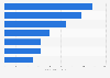 U.S. severe injuries reported in the construction industry by sector 2015