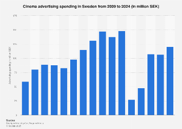Cinema advertising spending in Sweden 2006-2016