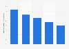 Digital marketing tactics used by U.S. trade show exhibitors 2014