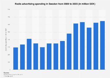 Radio advertising spending in Sweden 2006-2016