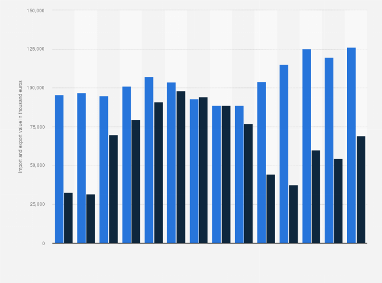 Statistic: Value of the import and export of buttermilk in the Netherlands from 2008 to 2021 (in thousand euros)