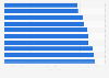 U.S. states with the lowest monthly energy costs 2015