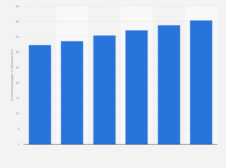 Statistik: Prognose der öffentlichen Arzneimittelausgaben in Frankreich in den Jahren 2015 bis 2020 (in Milliarden Euro)