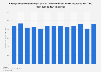Costs dental care per person under the Dutch Health Insurance Act (Zvw) 2009-2015