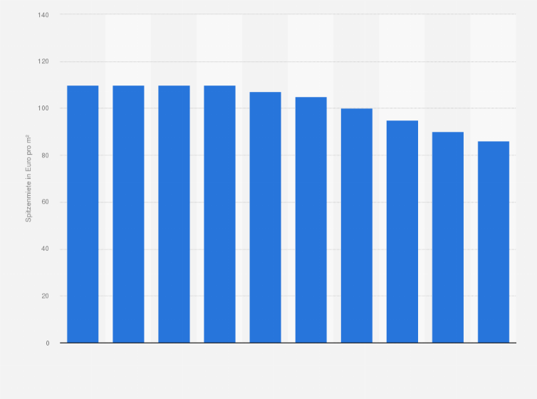 Statistik: Entwicklung der Spitzenmiete für Einzelhandelsimmobilien in Dresden von 2014 bis 2023 (in Euro je Quadratmeter) 