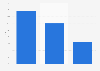 Devices used to read romance novels in U.S. 2015