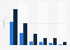 Usage rate of Instagram in Denmark 2015, by age group
