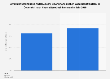 Smartphone-Nutzung in Gesellschaft in Österreich nach Einkommen 2016