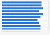 Google+ penetration in the Netherlands 2016, by province