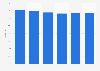 Italy: daily audience share of TV channel Rai 1 2013-2017