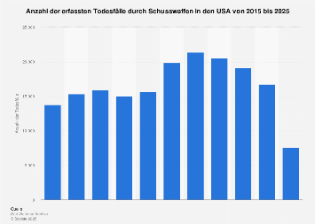 Vorfälle und Todesfälle durch Schusswaffen in den USA bis 2018