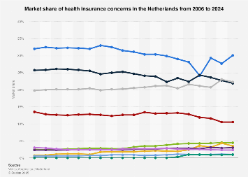 Market share of health insurance companies in the Netherlands 2007-2018