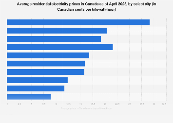 Residential Electricity Prices In Major Canadian Cities 2019 Statista