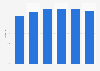 Italy: daily audience share of TV channel Rai Movie 2013-2017