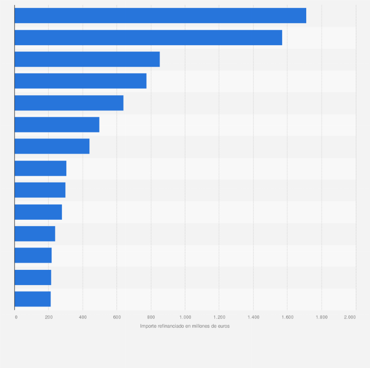 Estadística: Ranking de las principales empresas refinanciadas con entidades financieras en España de enero a junio de 2016 (en millones de euros)