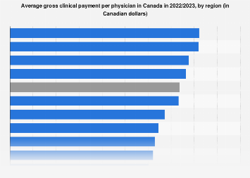 Gross physician income by province Canada| Statista