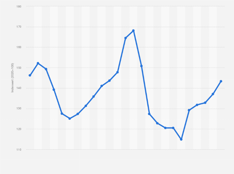 Statistik: Monatlicher Verbraucherpreisindex für Kartoffeln in Deutschland von Juni 2023 bis Juni 2025 (Index 2020=100)