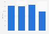 Ireland: total number of foals registered in the Irish Horse Register 2012-2015