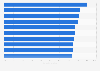Ranking of sustainable brands in Denmark 2018